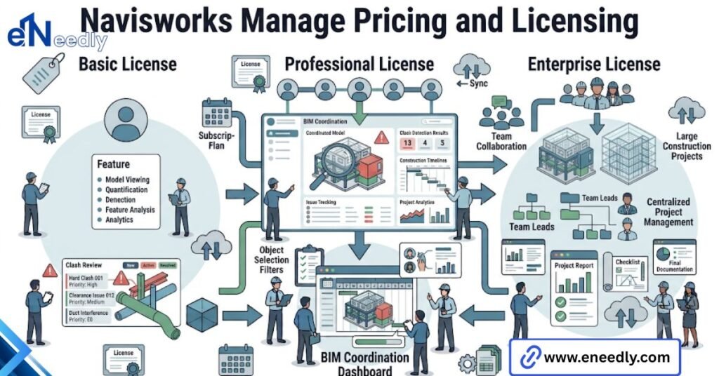 Navisworks manage pricing and licensing