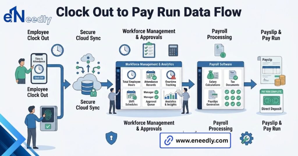 clock out to pay run data flow
