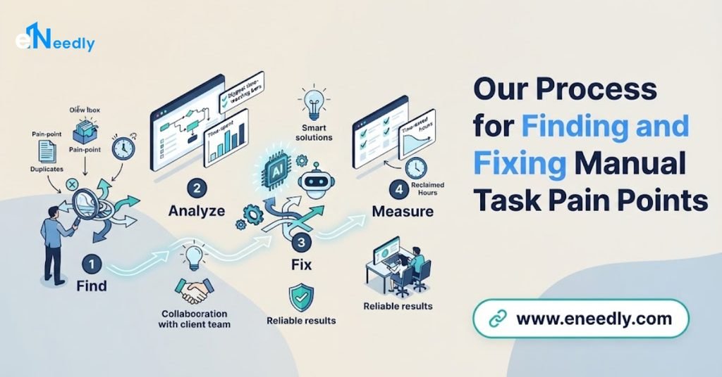 Our Process for Finding and Fixing Manual Task Pain Points